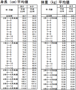 チャイルドシート 乳児平均 乳児平均体重