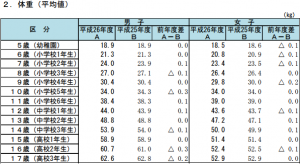 チャイルドシート 平均体重 平均体重