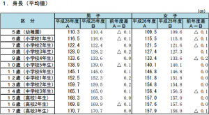 チャイルドシート 平均身長 平均身長